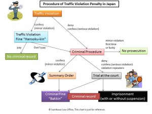 Procedure of Traffic Violation Penalty in Japan